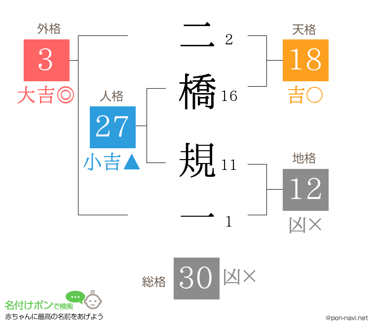 二橋 規一さんの姓名判断結果