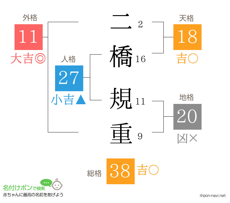 二橋 規重さんの姓名判断結果