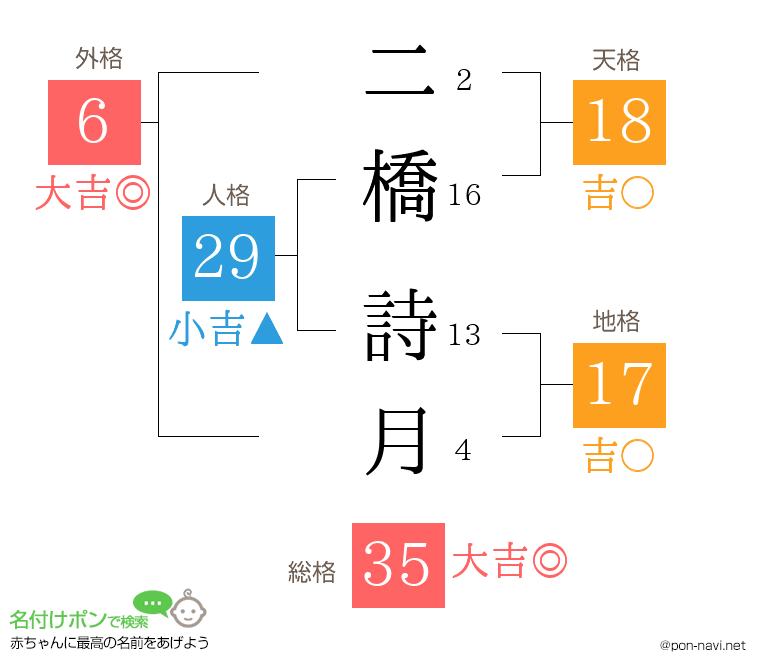 二橋 詩月さんの姓名判断結果