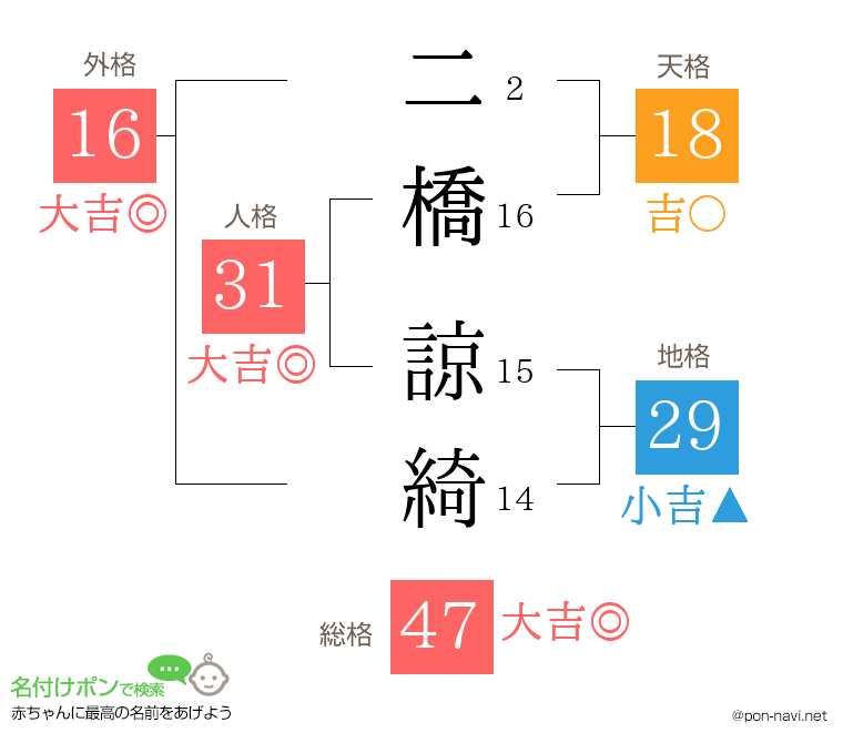 二橋 諒綺さんの姓名判断結果