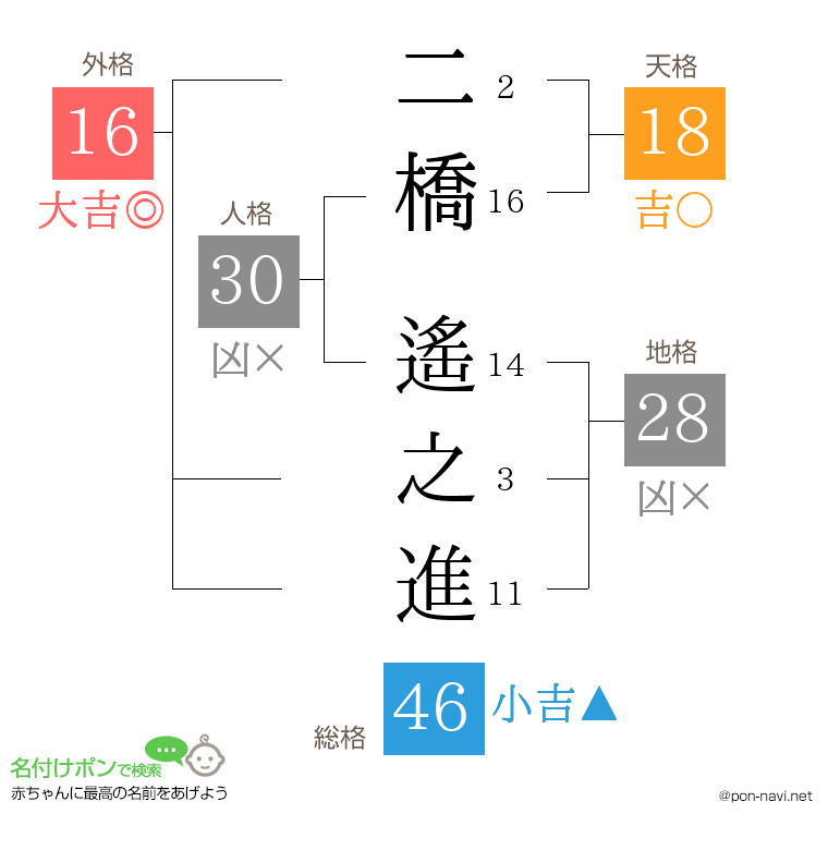 二橋 遙之進さんの姓名判断結果