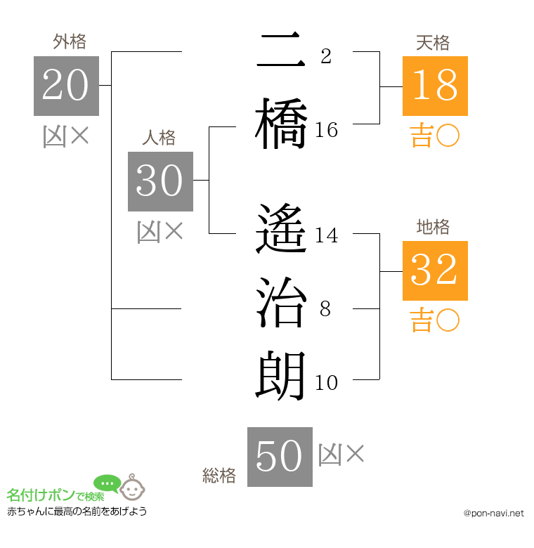 二橋 遙治朗さんの姓名判断結果