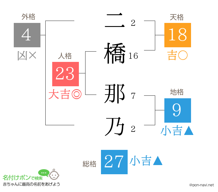 二橋 那乃さんの姓名判断結果