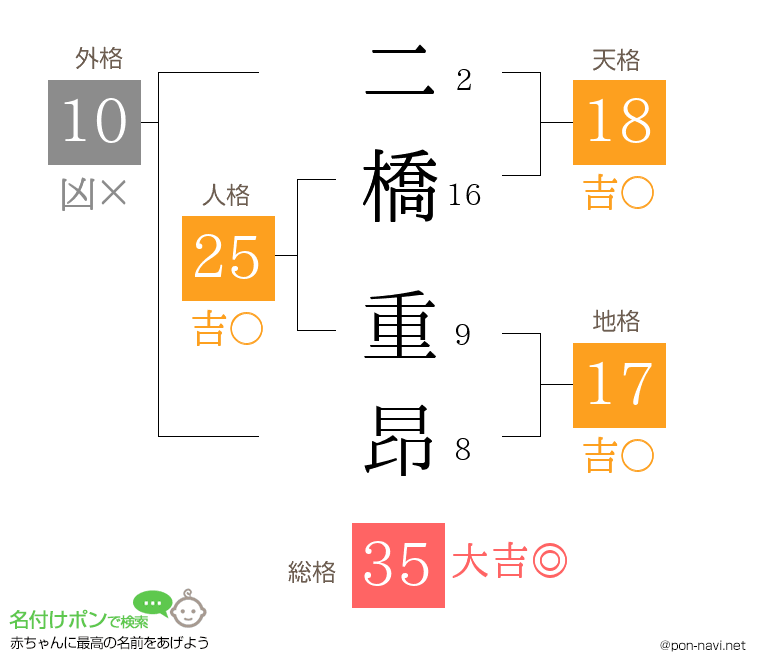 二橋 重昂さんの姓名判断結果