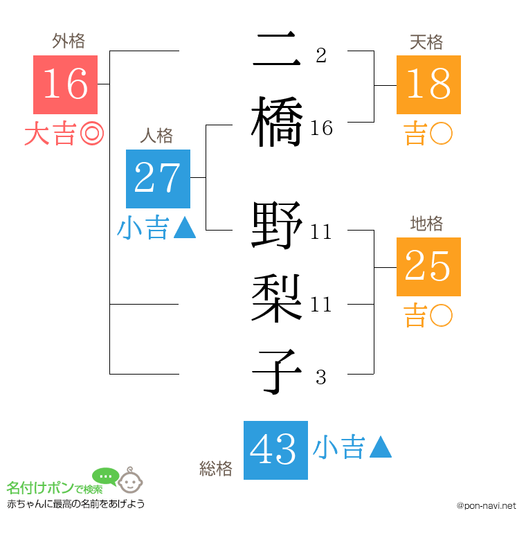 二橋 野梨子さんの姓名判断結果