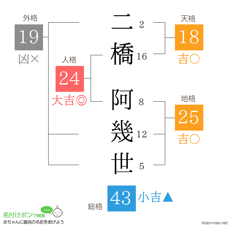 二橋 阿幾世さんの姓名判断結果