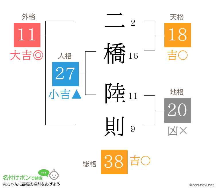 二橋 陸則さんの姓名判断結果