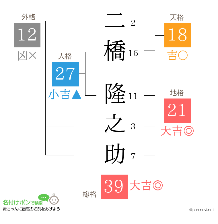二橋 隆之助さんの姓名判断結果
