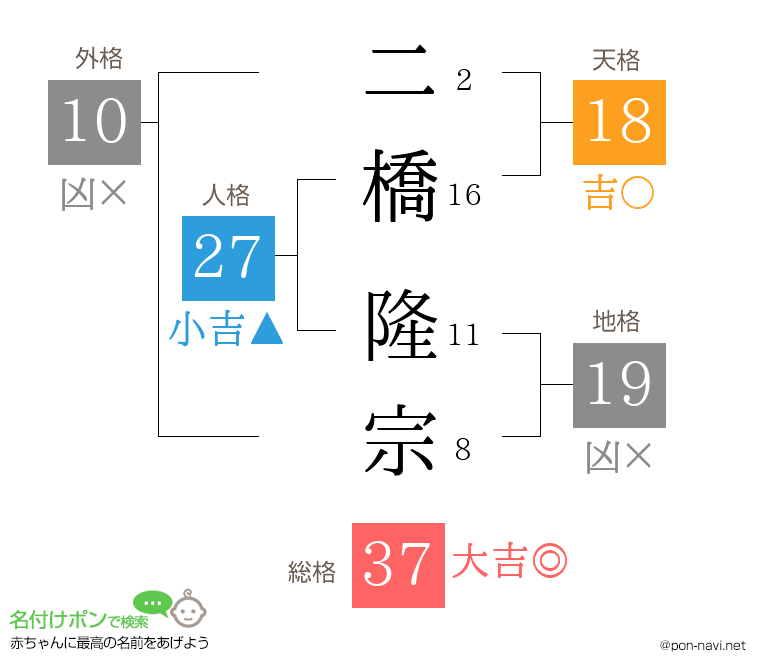 二橋 隆宗さんの姓名判断結果