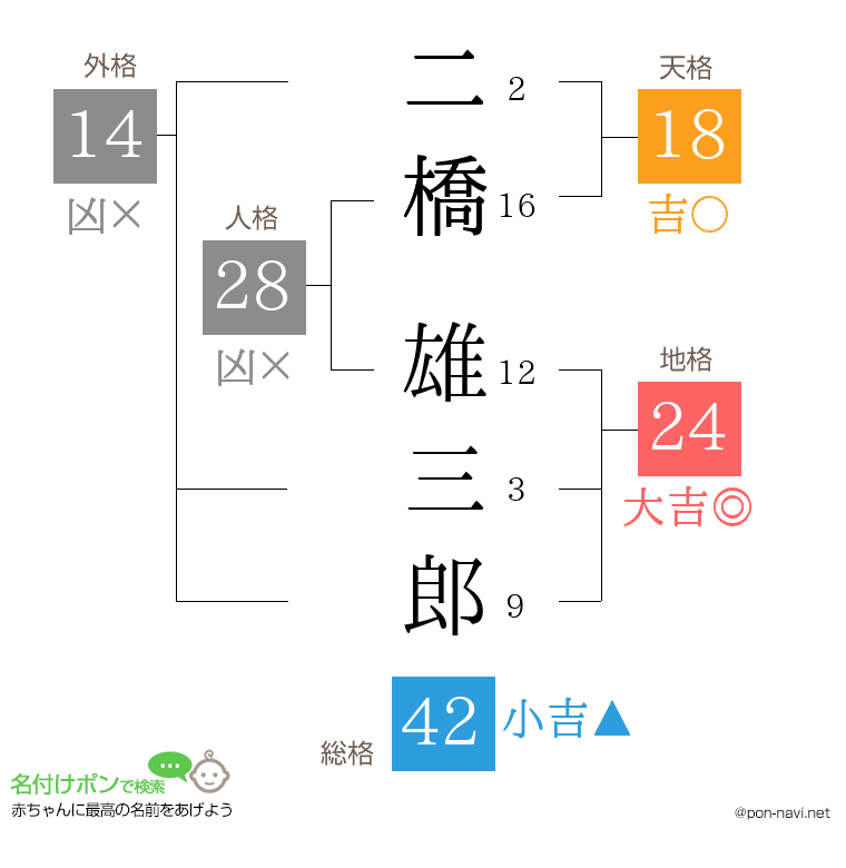 二橋 雄三郎さんの姓名判断結果