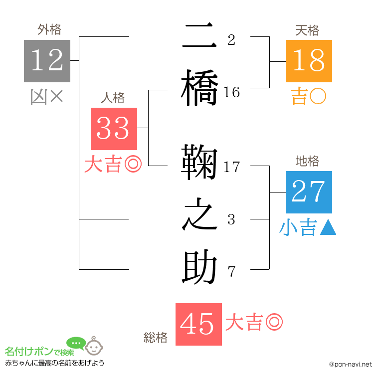 二橋 鞠之助さんの姓名判断結果