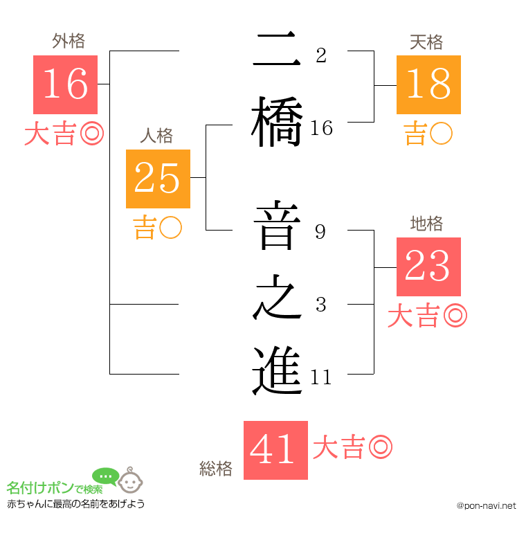 二橋 音之進さんの姓名判断結果