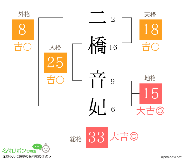 二橋 音妃さんの姓名判断結果