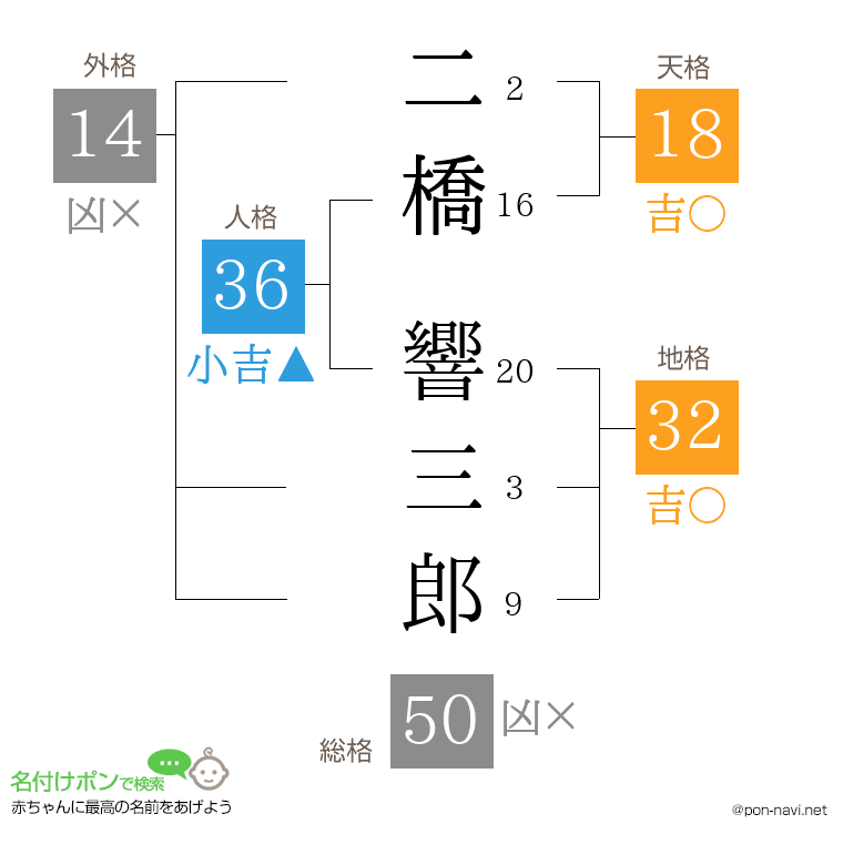 二橋 響三郎さんの姓名判断結果