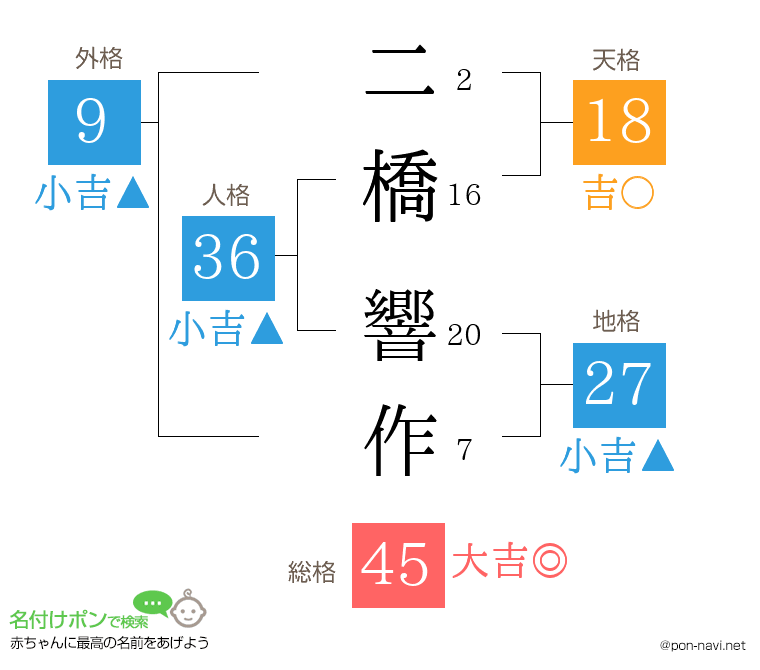 二橋 響作さんの姓名判断結果