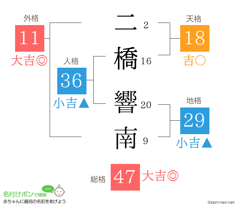 二橋 響南さんの姓名判断結果