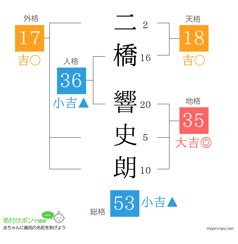 二橋 響史朗さんの姓名判断結果
