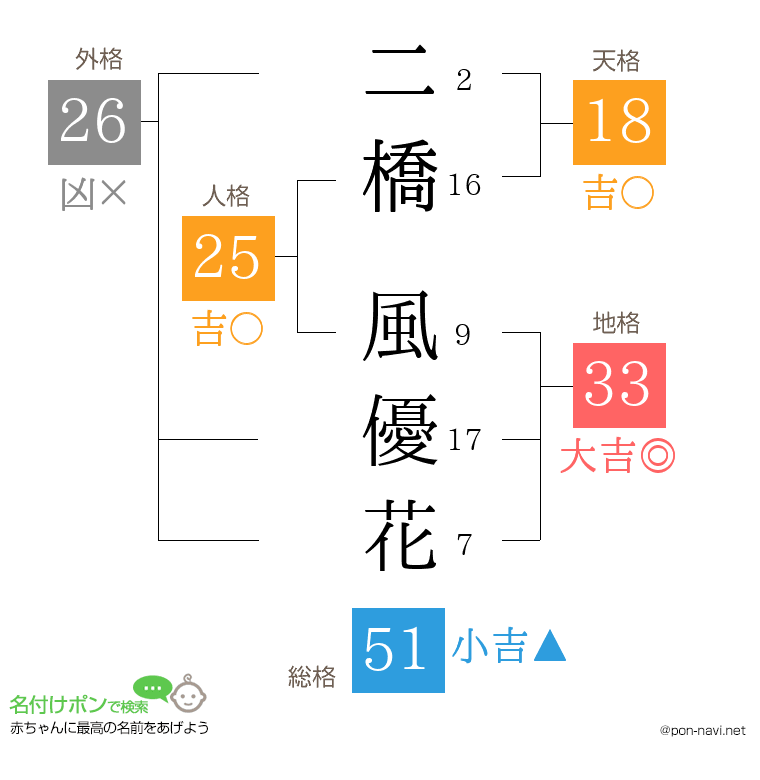 二橋 風優花さんの姓名判断結果