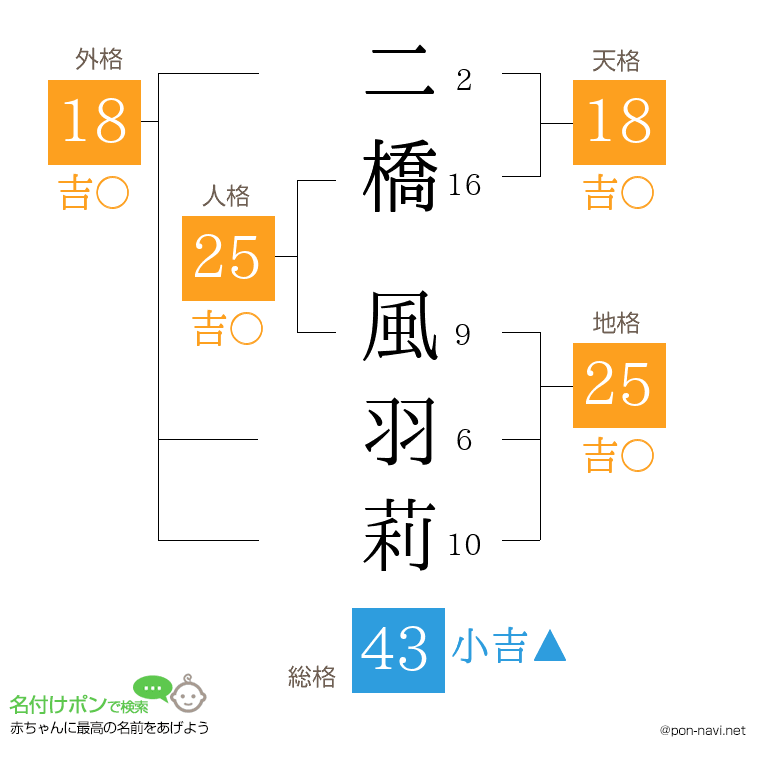 二橋 風羽莉さんの姓名判断結果