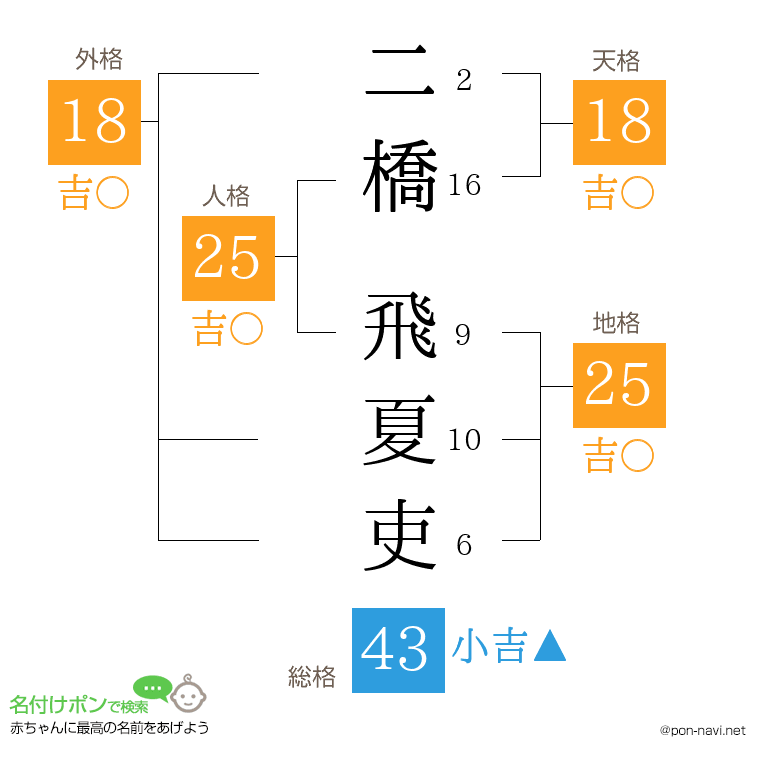 二橋 飛夏吏さんの姓名判断結果