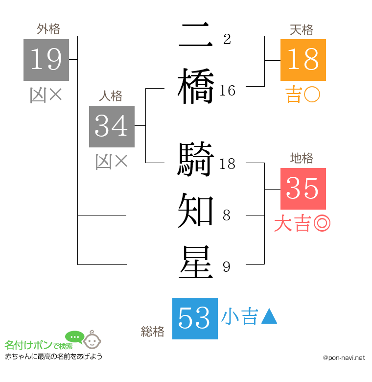 二橋 騎知星さんの姓名判断結果