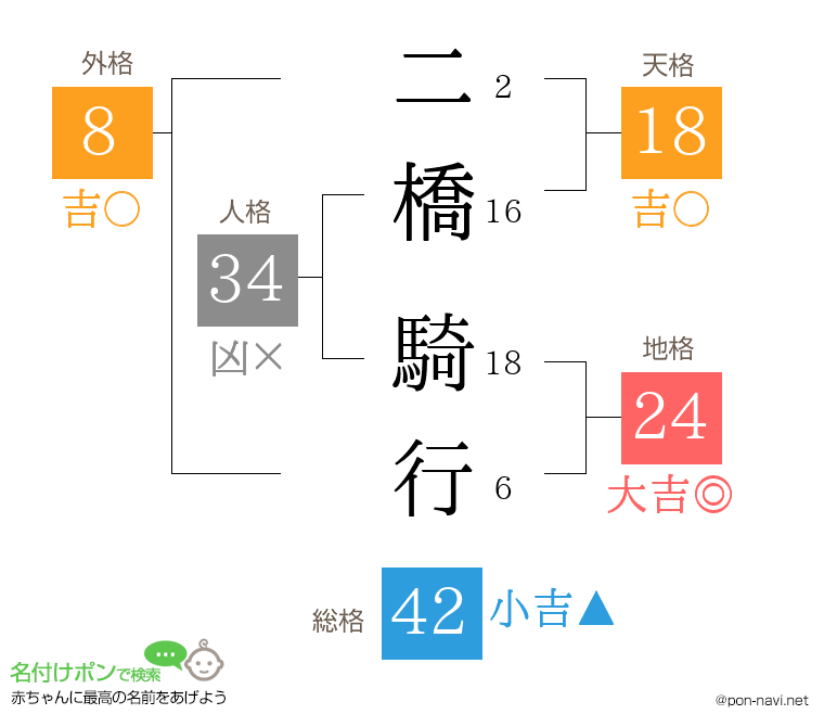 二橋 騎行さんの姓名判断結果