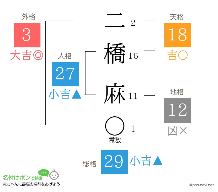 二橋 麻さんの姓名判断結果