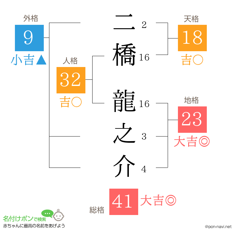 二橋 龍之介さんの姓名判断結果