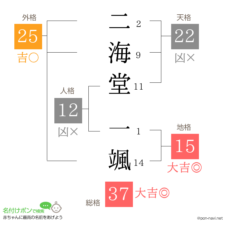 二海堂 一颯さんの姓名判断結果