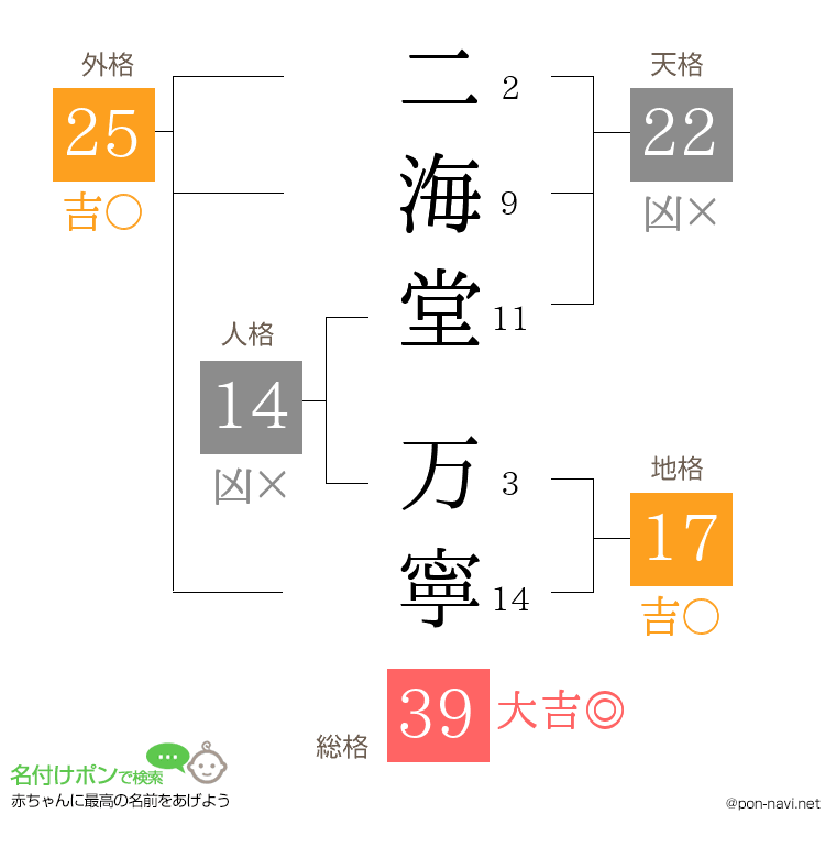 二海堂 万寧さんの姓名判断結果