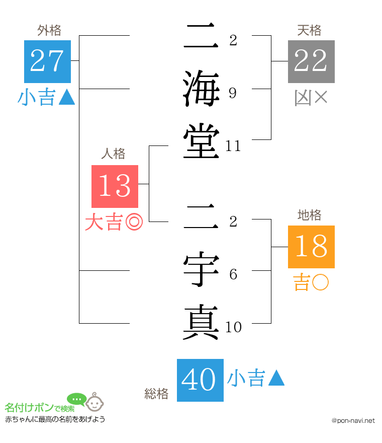 二海堂 二宇真さんの姓名判断結果