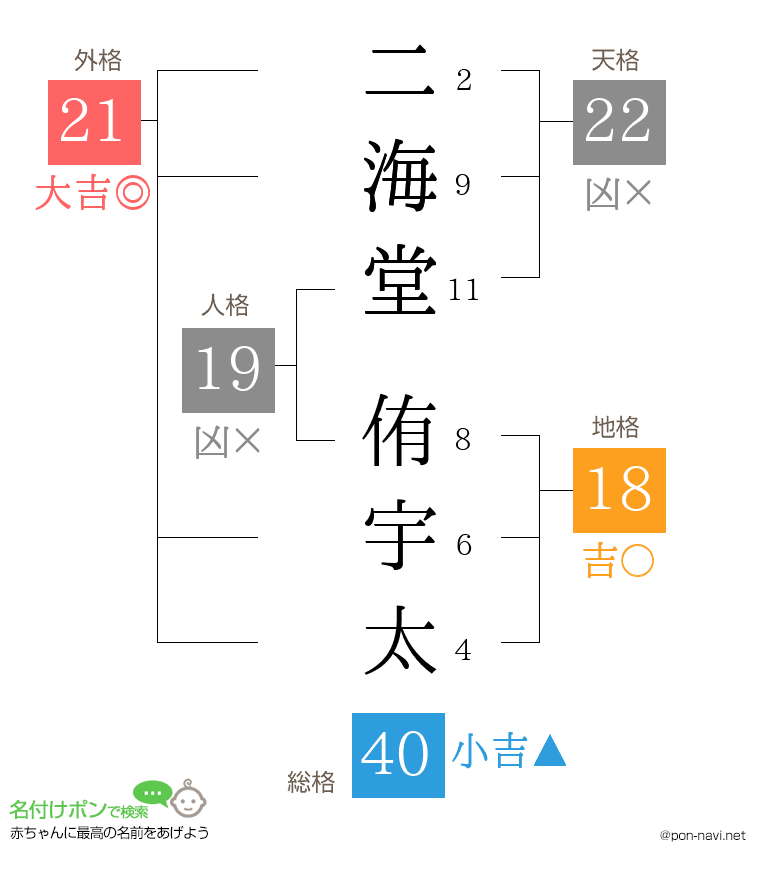 二海堂 侑宇太さんの姓名判断結果