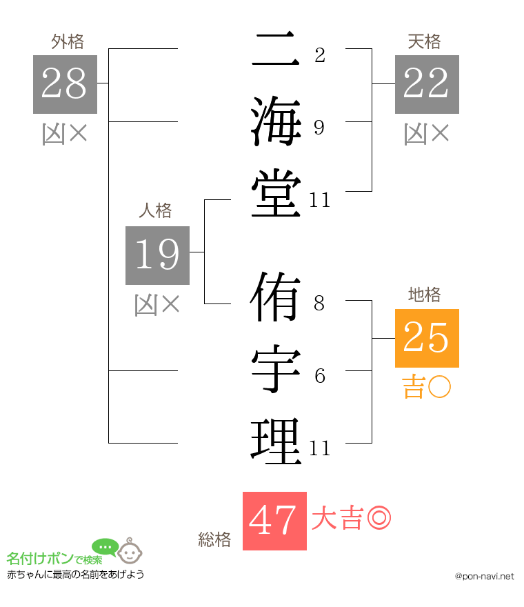二海堂 侑宇理さんの姓名判断結果