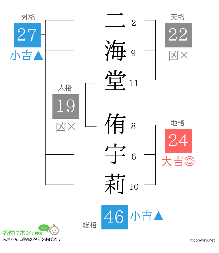 二海堂 侑宇莉さんの姓名判断結果