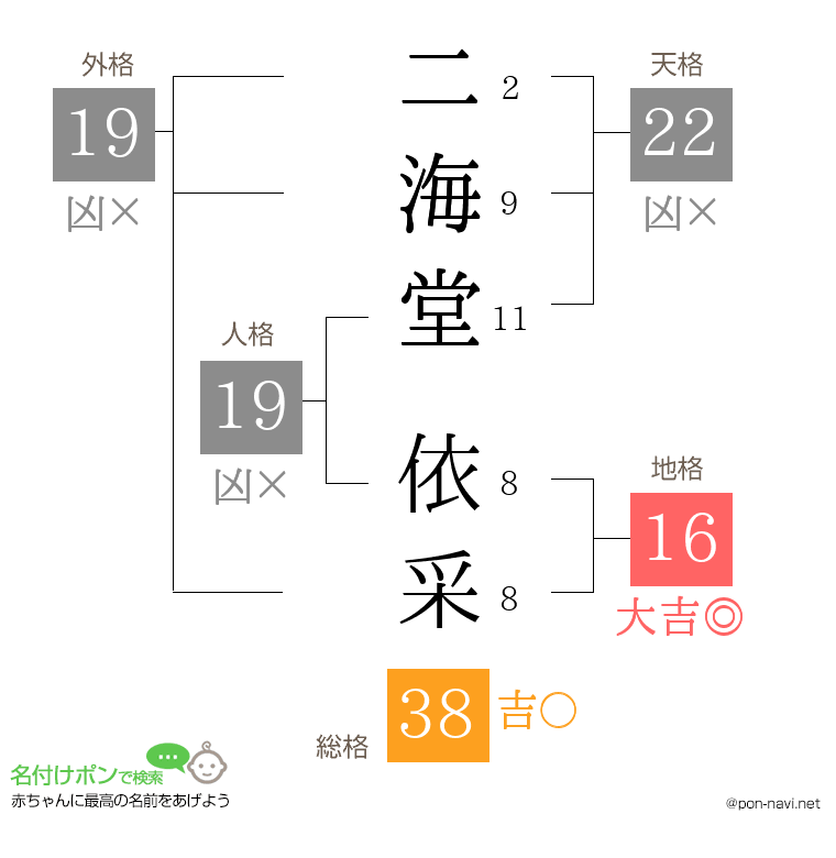 二海堂 依采さんの姓名判断結果