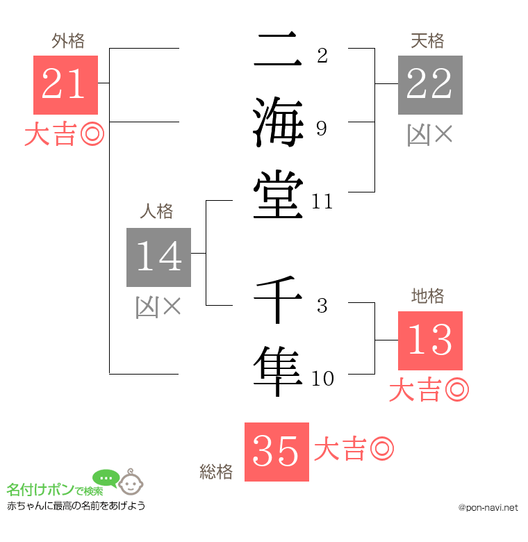 二海堂 千隼さんの姓名判断結果