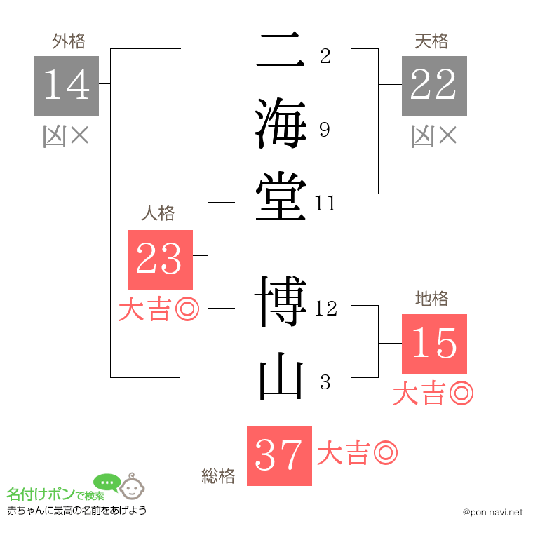二海堂 博山さんの姓名判断結果