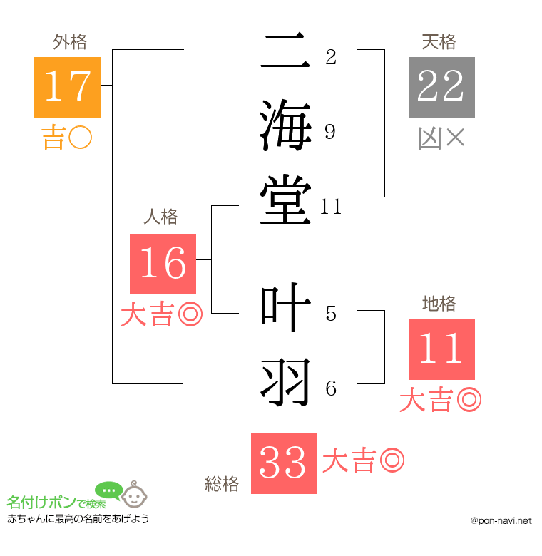 二海堂 叶羽さんの姓名判断結果
