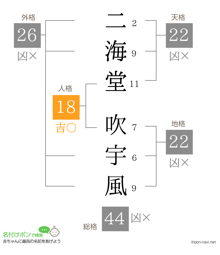 二海堂 吹宇風さんの姓名判断結果