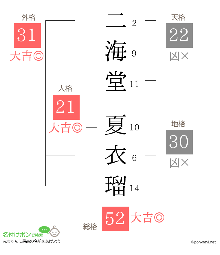 二海堂 夏衣瑠さんの姓名判断結果