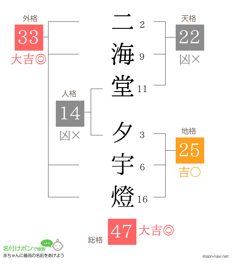 二海堂 夕宇燈さんの姓名判断結果