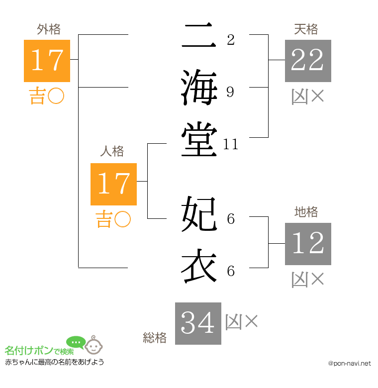 二海堂 妃衣さんの姓名判断結果