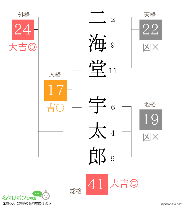 二海堂 宇太郎さんの姓名判断結果