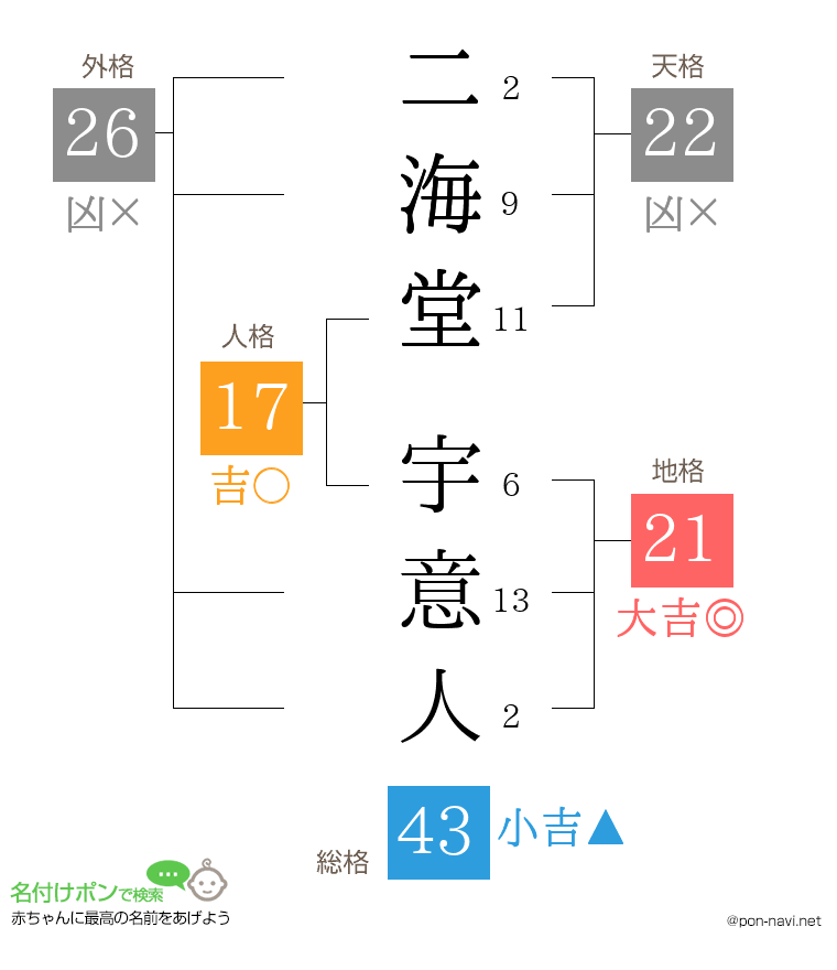 二海堂 宇意人さんの姓名判断結果