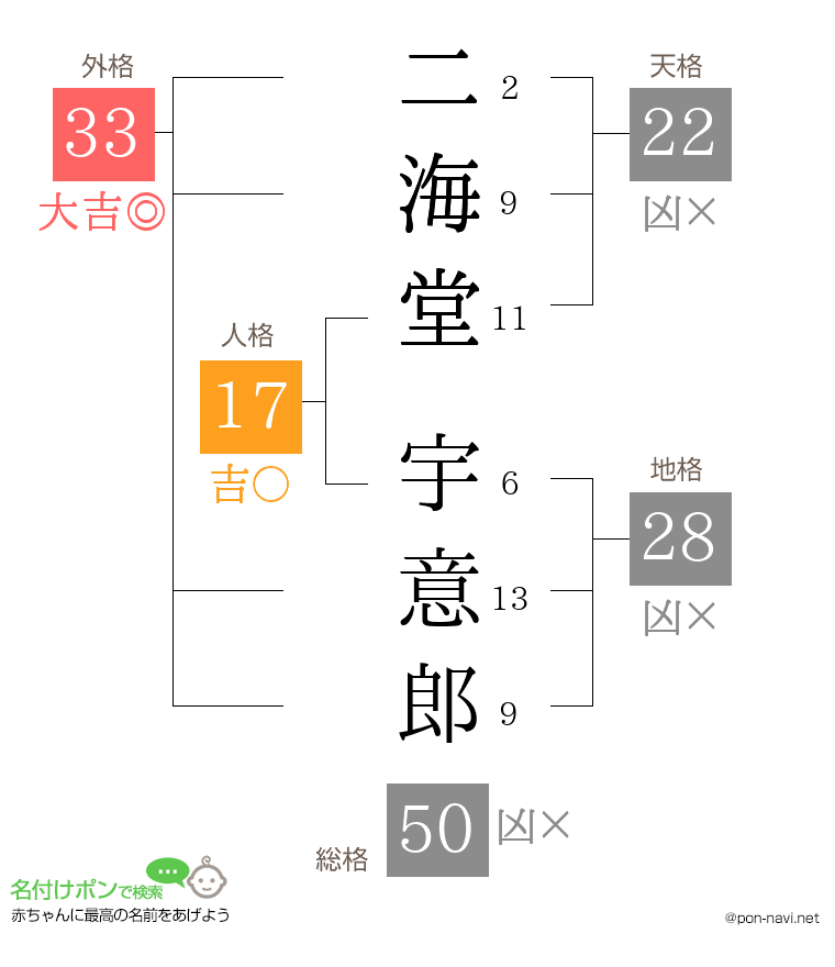 二海堂 宇意郎さんの姓名判断結果