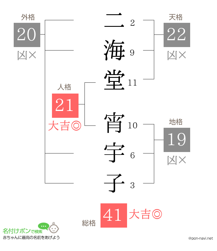 二海堂 宵宇子さんの姓名判断結果