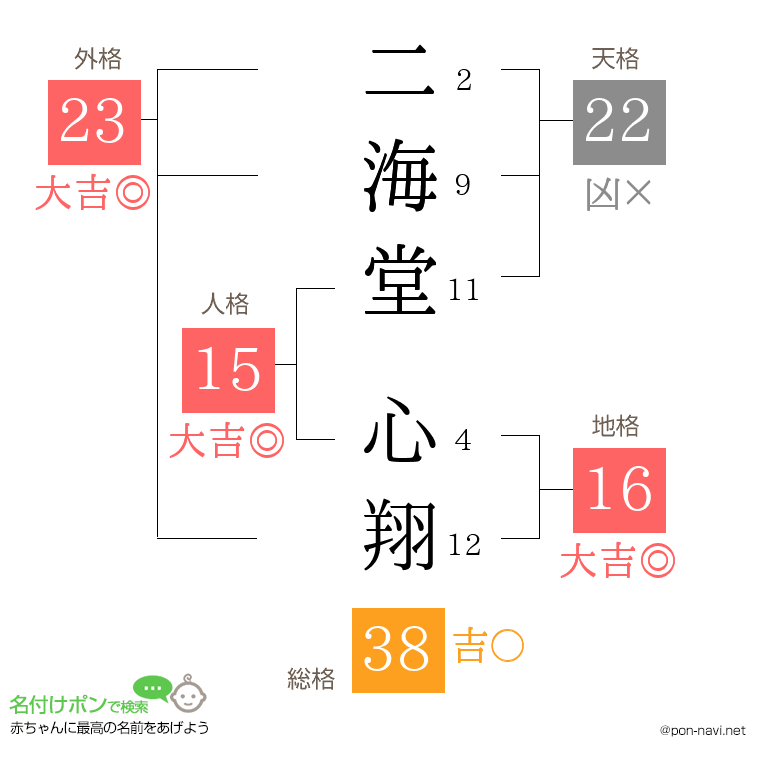 二海堂 心翔さんの姓名判断結果