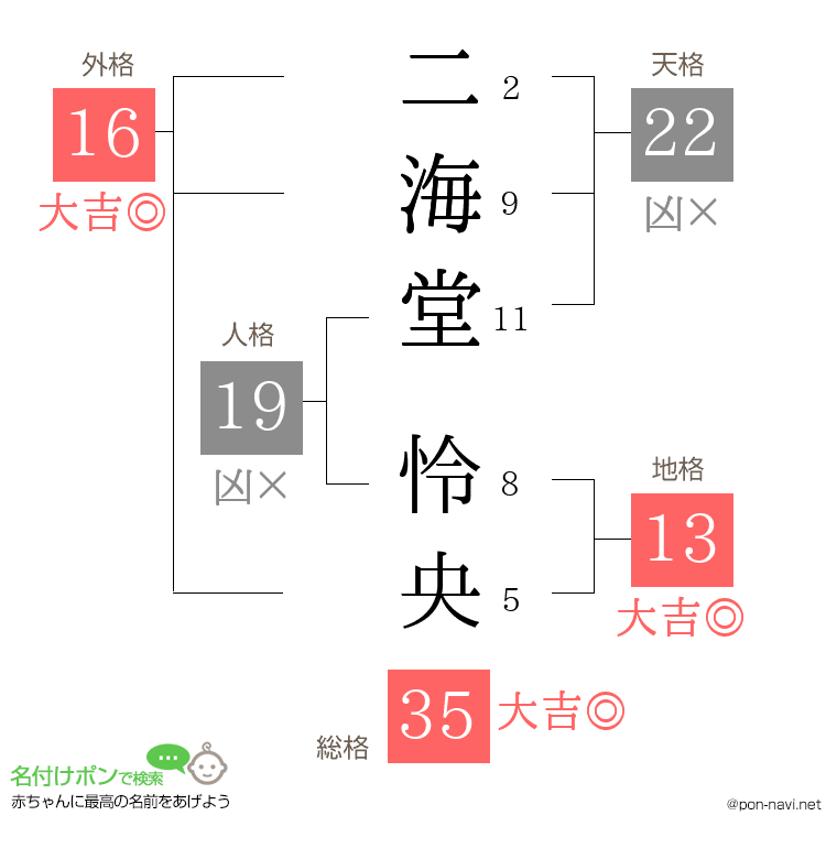 二海堂 怜央さんの姓名判断結果