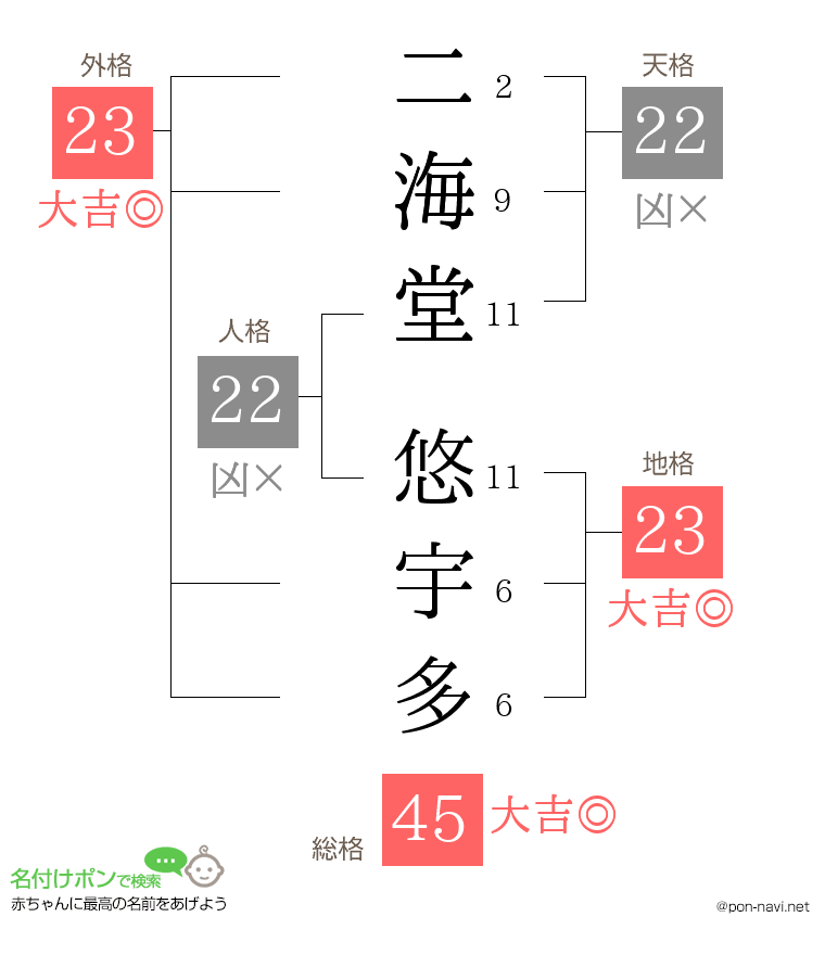 二海堂 悠宇多さんの姓名判断結果