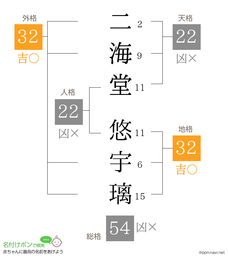 二海堂 悠宇璃さんの姓名判断結果